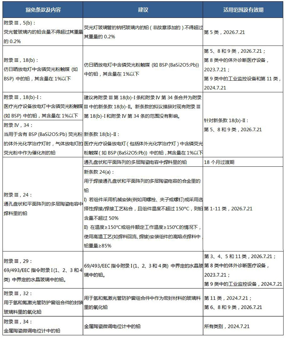 RoHS指令Pack 24豁免條款最終評估報告