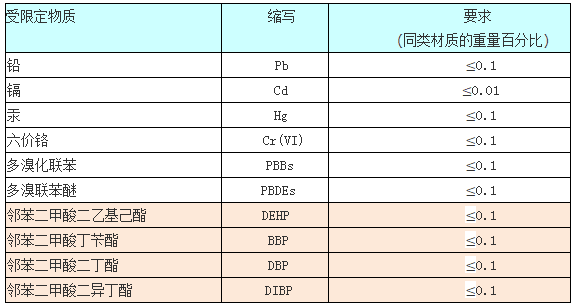 RoHS2.0˜ֵ